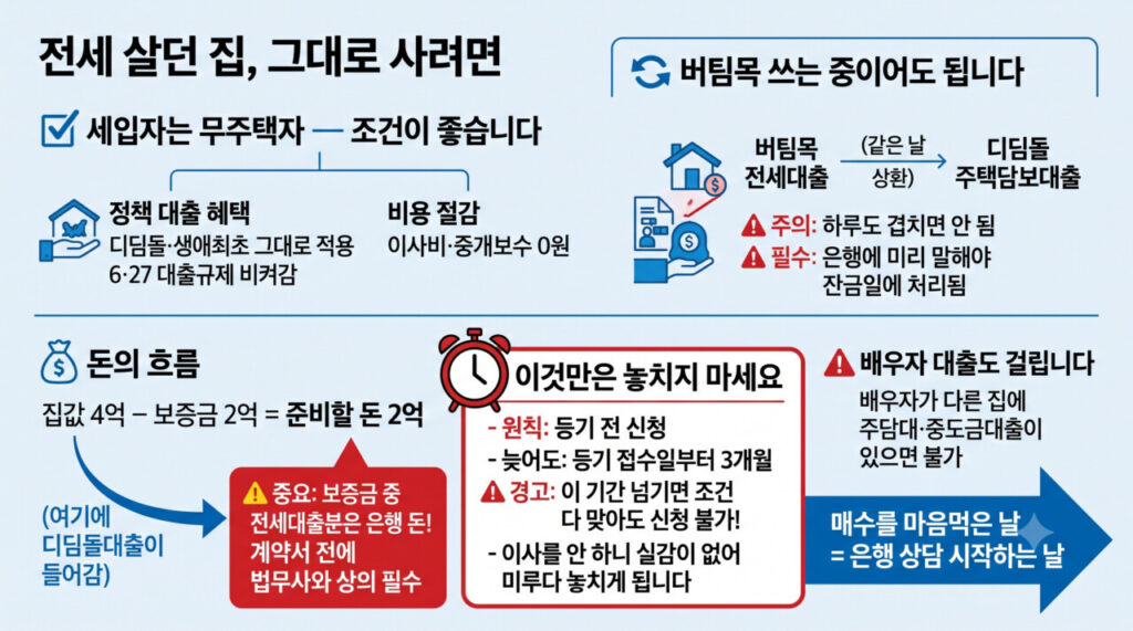 전세 살던 집을 그대로 사려면