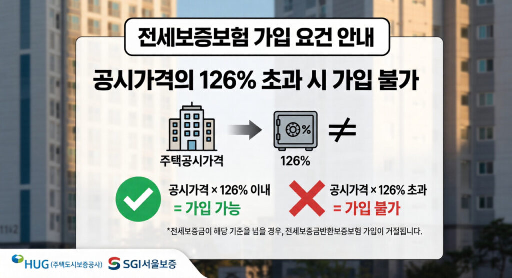 전세보증보험 가입은 공시가격의 126% 초과시 가입불가 안내
